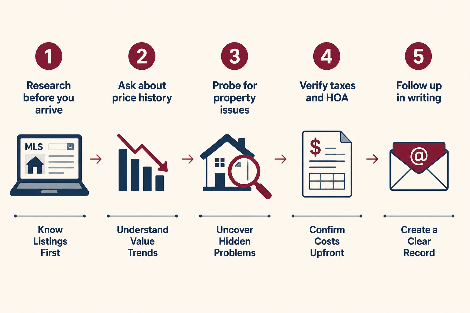 How to Ask About Utilities and Energy Costs That Agents Avoid