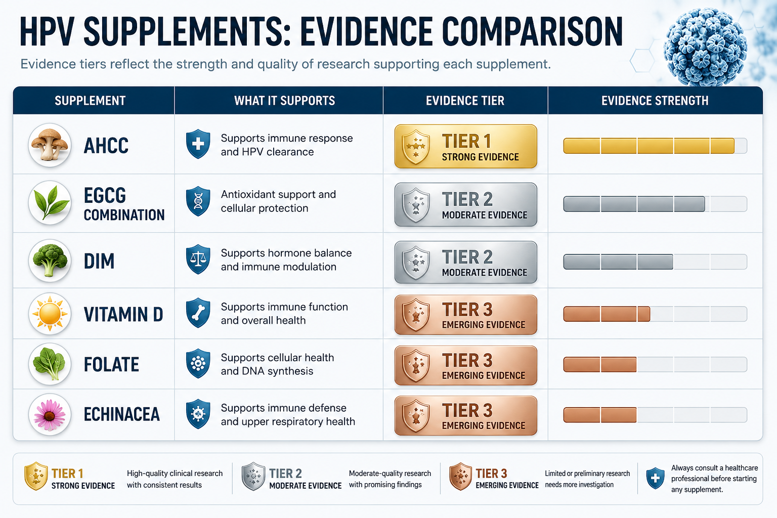 () clean infographic-style image showing a structured comparison table design with six rows representing different HPV