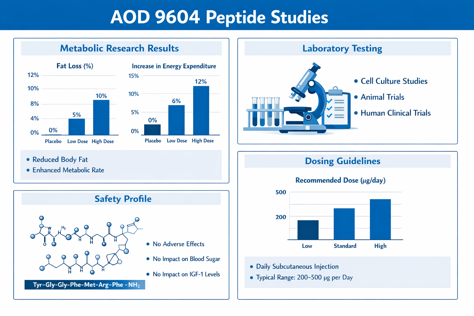 Research data visualization showing AOD 9604 peptide studies with charts displaying metabolic research results, laboratory testing protocols