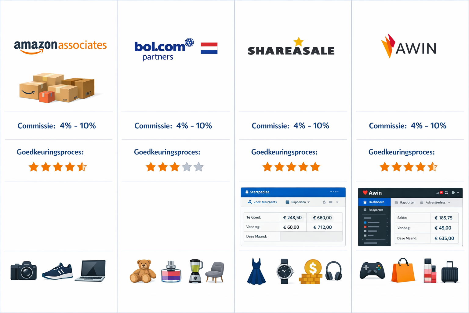 Landscape format (1536x1024) visual comparison chart showing four popular affiliate platforms side by side: Amazon Associates logo with prod