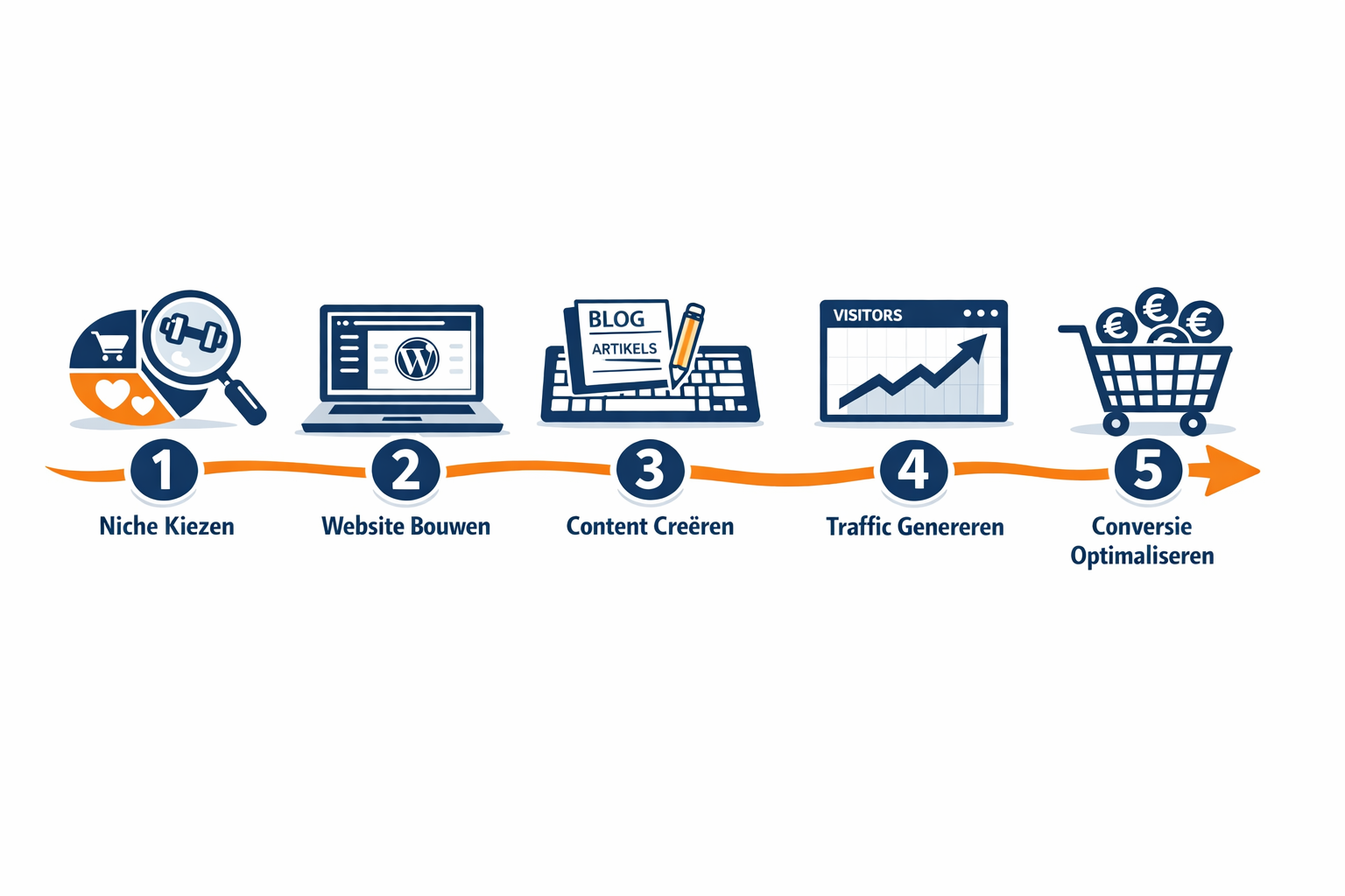 Landscape format (1536x1024) step-by-step visual roadmap showing affiliate marketing journey from left to right: Step 1 'Niche Kiezen' (magn