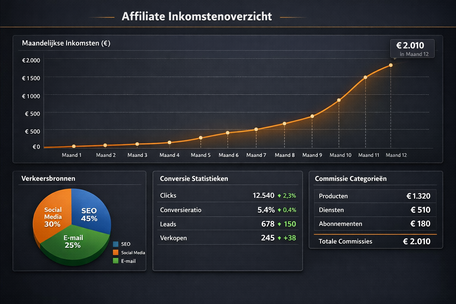 Landscape format (1536x1024) realistic mockup of affiliate marketing income dashboard showing monthly revenue growth chart from €0 to €2000 