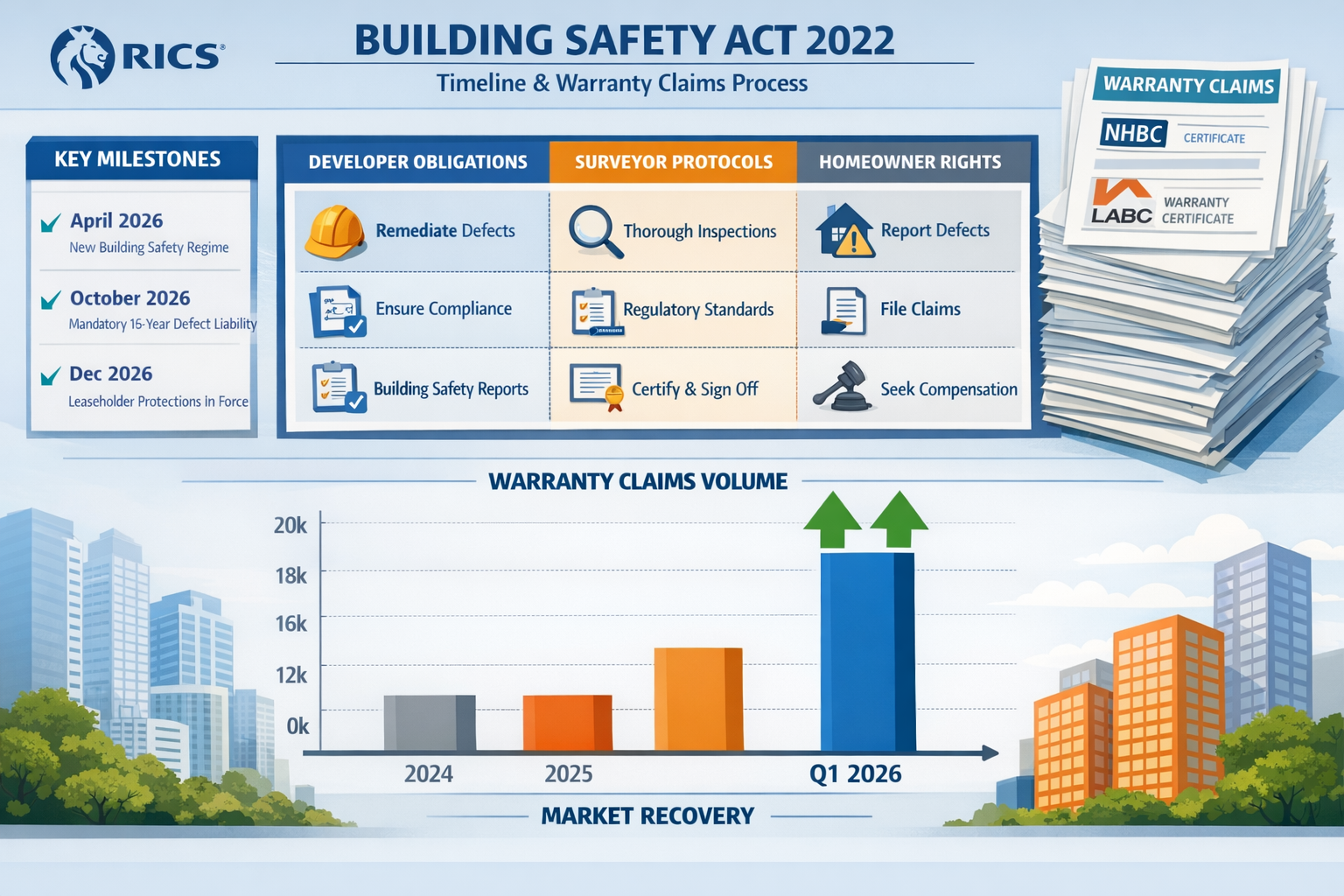 Detailed () infographic-style image showing Building Safety Act 2022 timeline and warranty claim process flowchart. Central