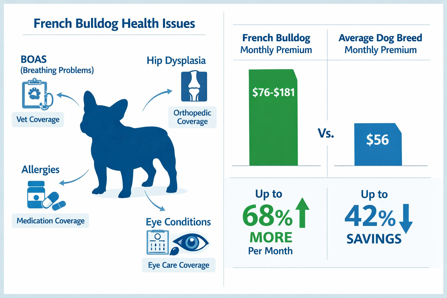 Landscape format (1536x1024) infographic showing French Bulldog silhouette with labeled common health issues (BOAS breathing problems, hip d