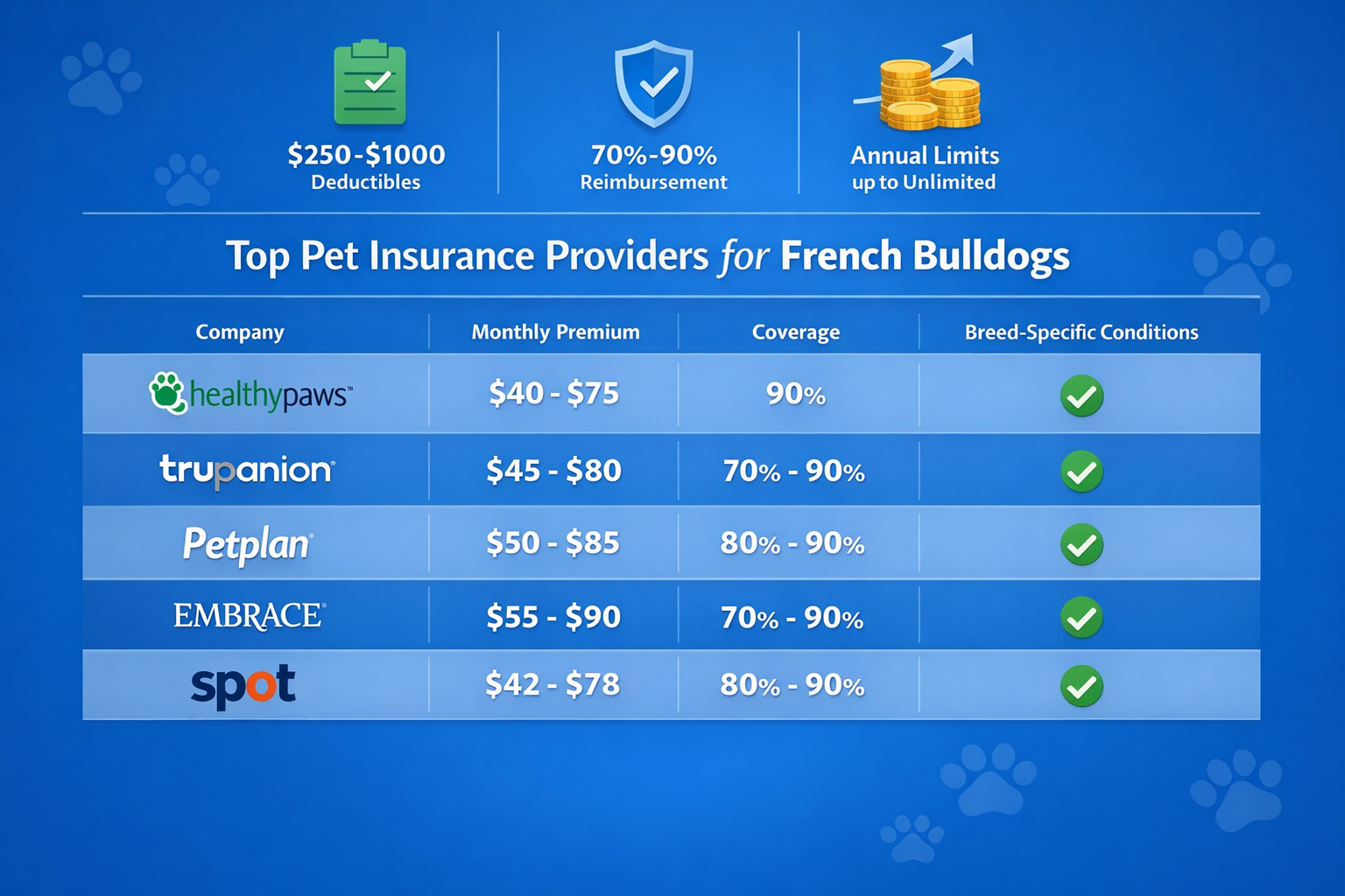 Professional comparison chart layout (1536x1024) displaying top pet insurance providers for French Bulldogs with company logos, monthly prem