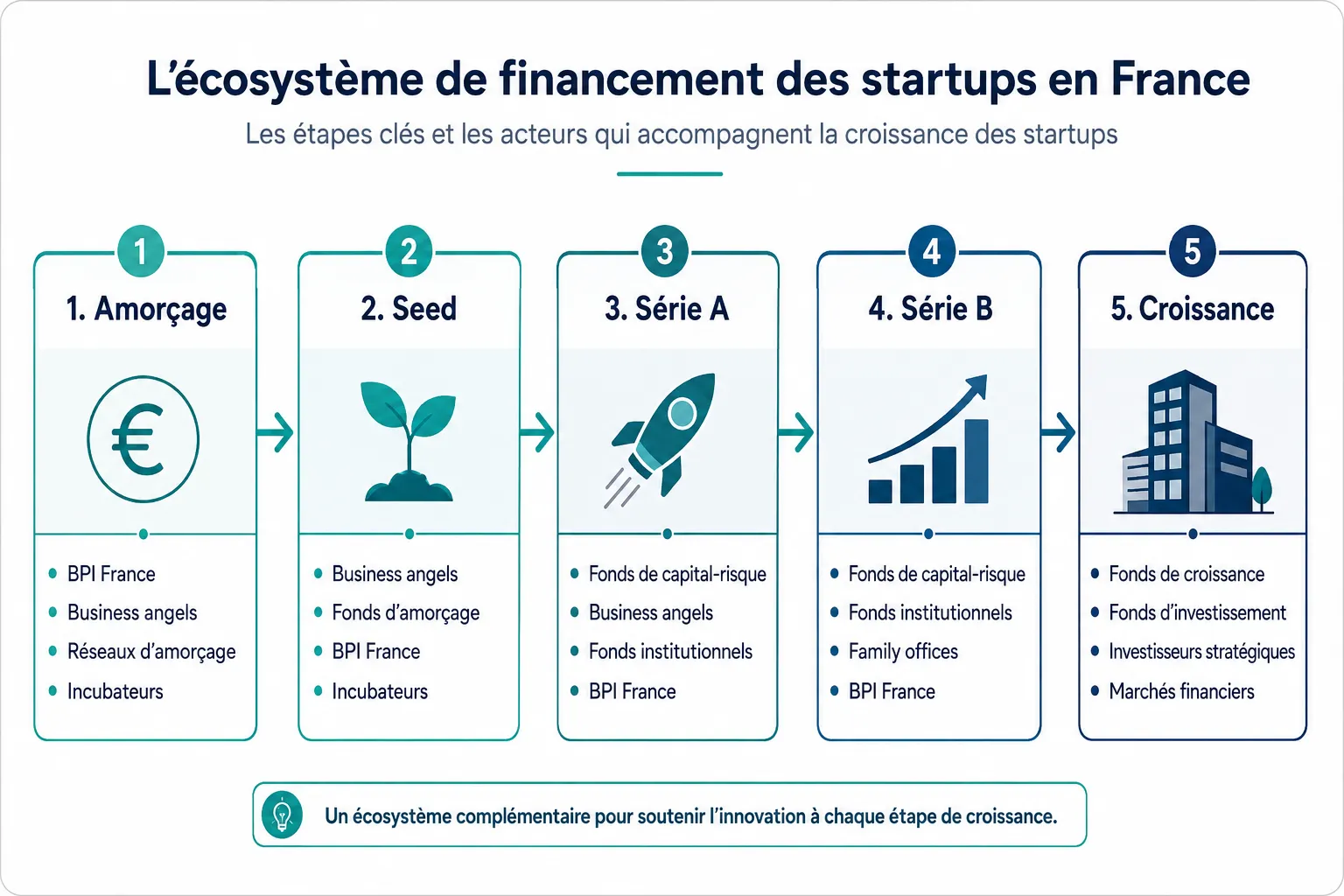 Quelles sont les principales plateformes de financement pour les startups en France