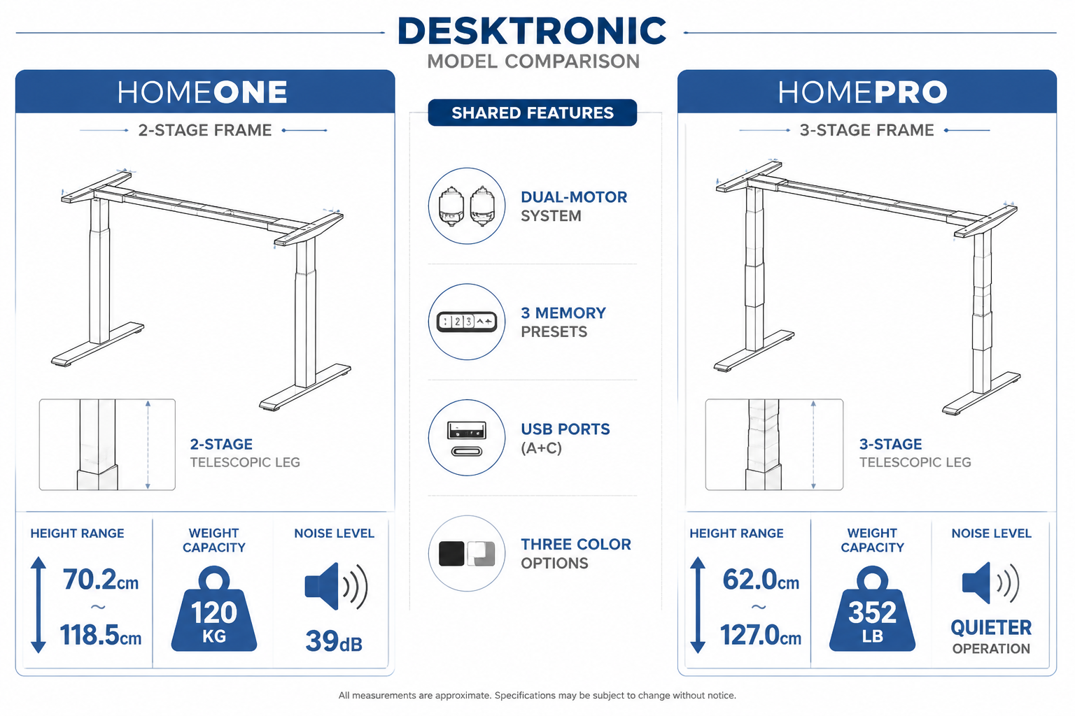 Digital illustration, graphic design style, Detailed landscape format (1536x1024) technical specification comparison infographic showing Desktronic HomeOne and HomePro side by side. Left panel displays HomeOne with 2-stage frame diagram, height range arrows from 70.2cm to 118.5cm, 120kg weight capacity badge, and 39dB noise level indicator. Right panel shows HomePro with 3-stage frame diagram, wider height range arrows, 352lb capacity badge, and quieter operation icon. Center divider shows shared features: dual-motor system, 3 memory presets, USB ports, three color swatches. Clean white background, blue and grey color scheme, technical blueprint aesthetic, precise measurement annotations.