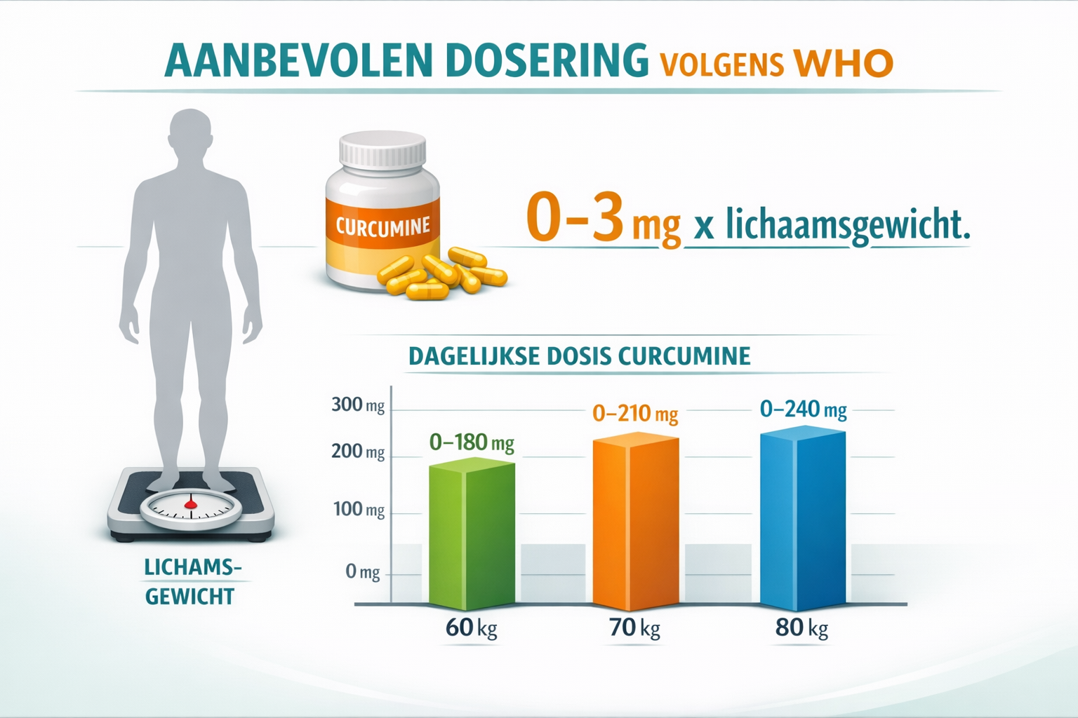 Afbeeldingen met Nederlandse tekst Landscape format (1536x1024) infographic showing WHO recommended dosage chart with human silhouette, weig