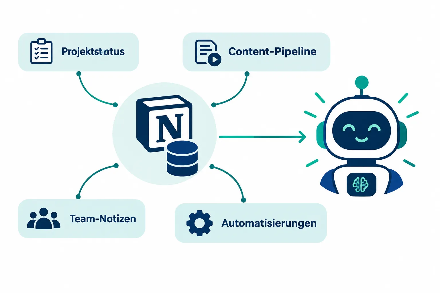 Notion als Gedächtnis für KI-gestützte Projekte