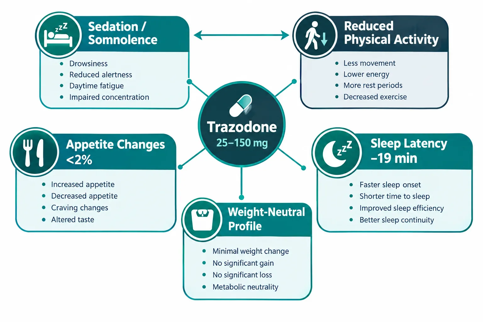 Trazodone's Pharmacological Profile and Its Weight Implications