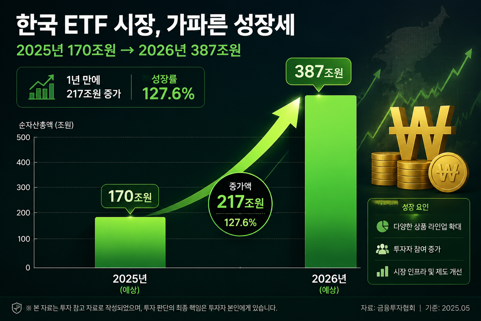 () infographic-style illustration showing Korean ETF market growth bar chart: '2025년 170조원 → 2026년 387조원' with dramatic