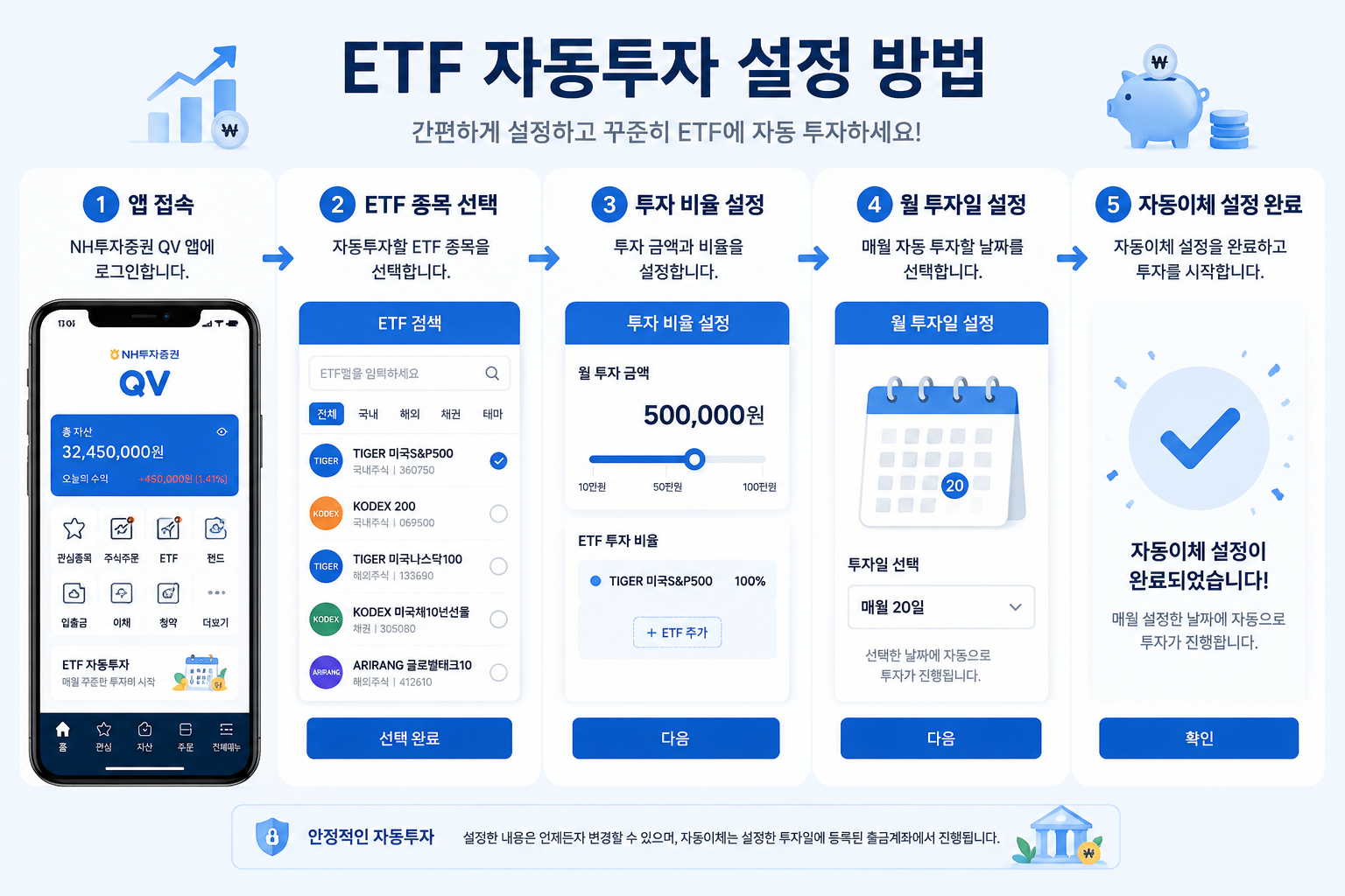 () step-by-step process diagram showing ETF 자동투자 설정 flow: smartphone screen displaying Korean securities app (NH투자증권 QV),