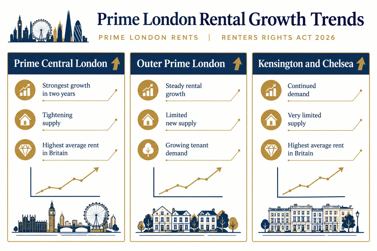 What This Means for Notting Hill Landlords and Tenants