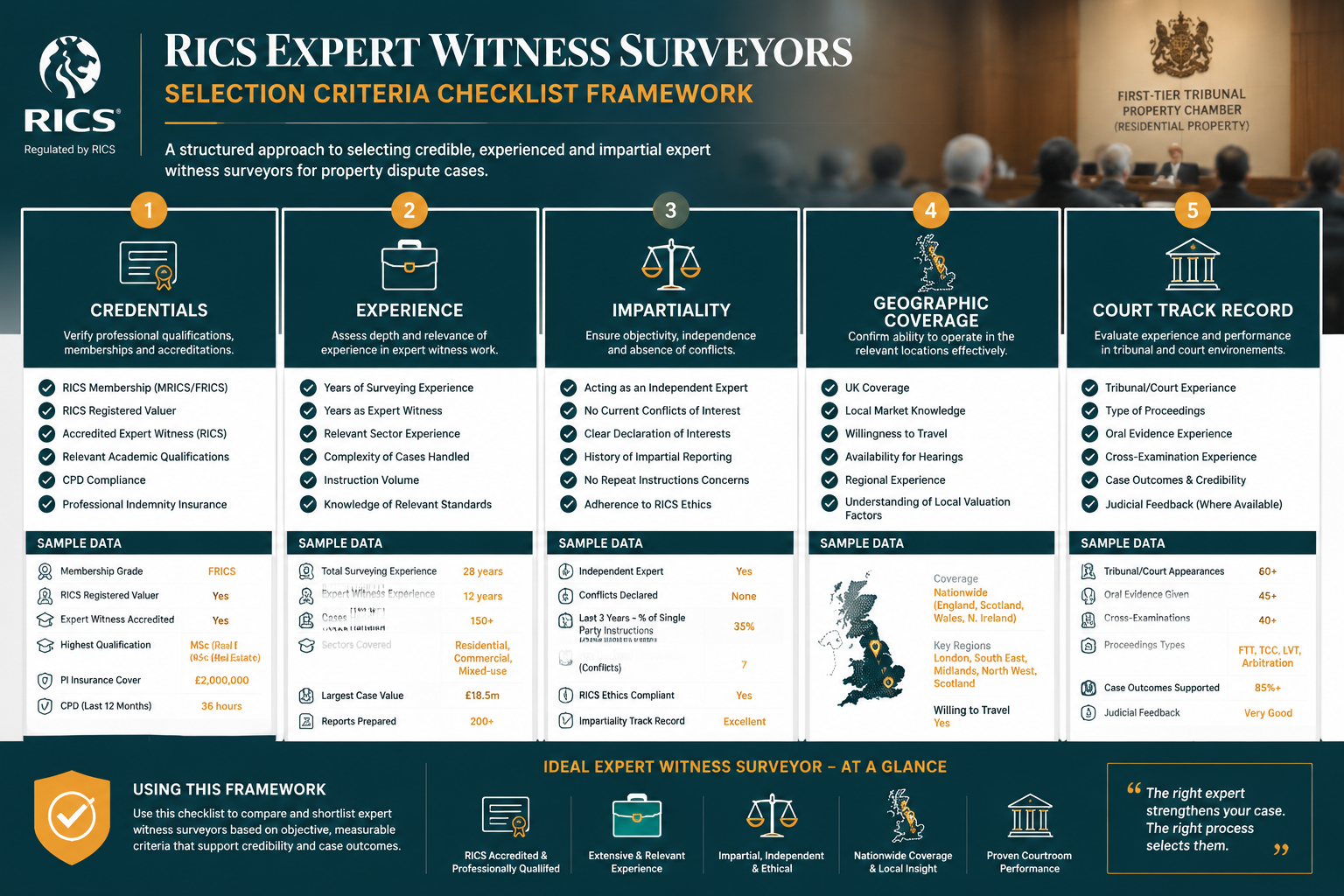 Detailed infographic-style landscape image () showing a structured selection criteria checklist framework for RICS expert
