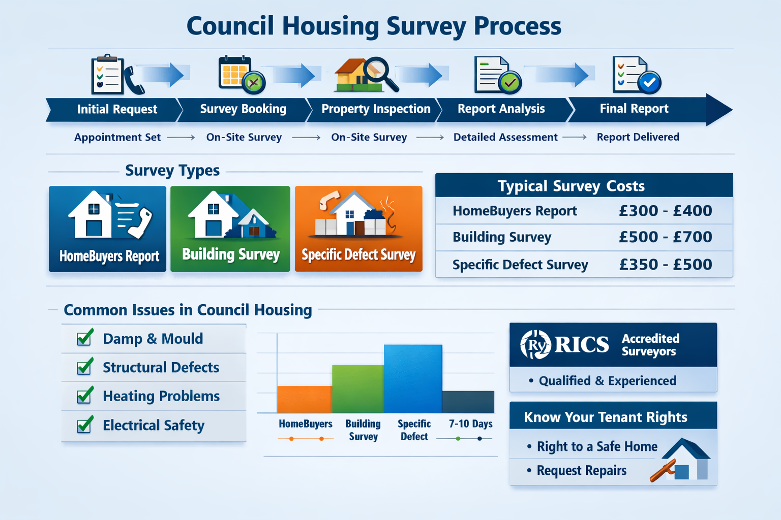 Comprehensive landscape infographic image (1536x1024) displaying council housing survey process flowchart with clear stages from initial req