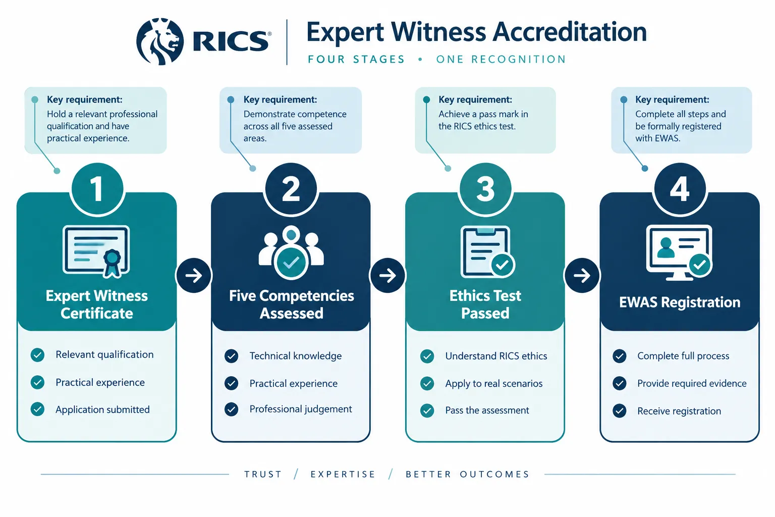 Understanding the RICS Expert Witness Accreditation Framework