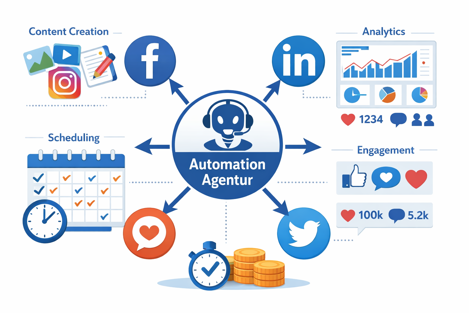 Landscape format (1536x1024) illustration showing automated social media workflow diagram with interconnected nodes representing different p - Social Media Automation Agentur 2 Landscape format (1536x1024) illustration showing automated social media workflow diagram with interconnected nodes representing different p