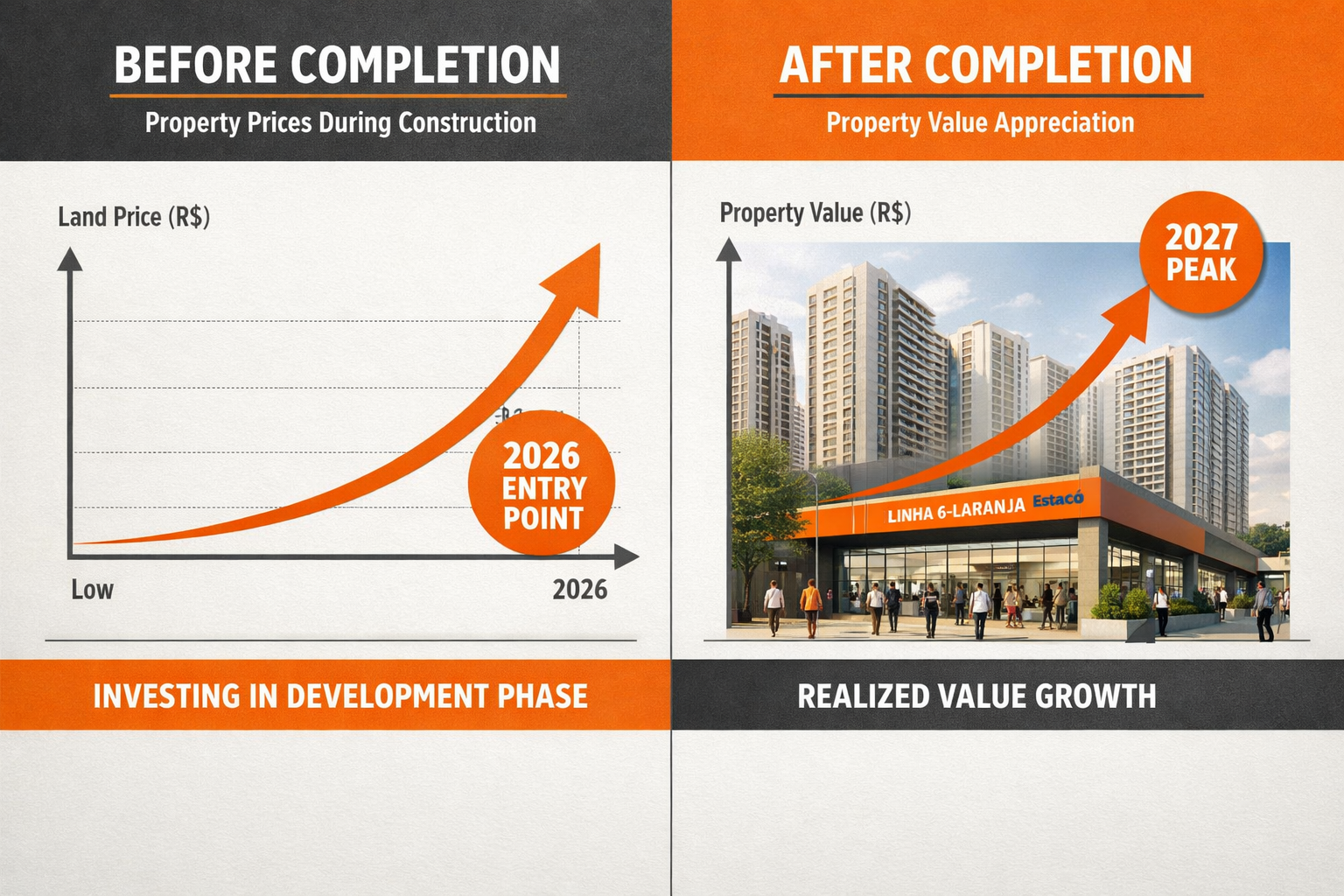 Split-panel infographic image contrasting pre-completion vs post-completion property investment scenarios along São Paulo's