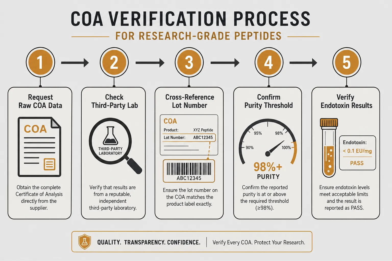 Purity Standards and COA Interpretation for GLP-Class Peptides