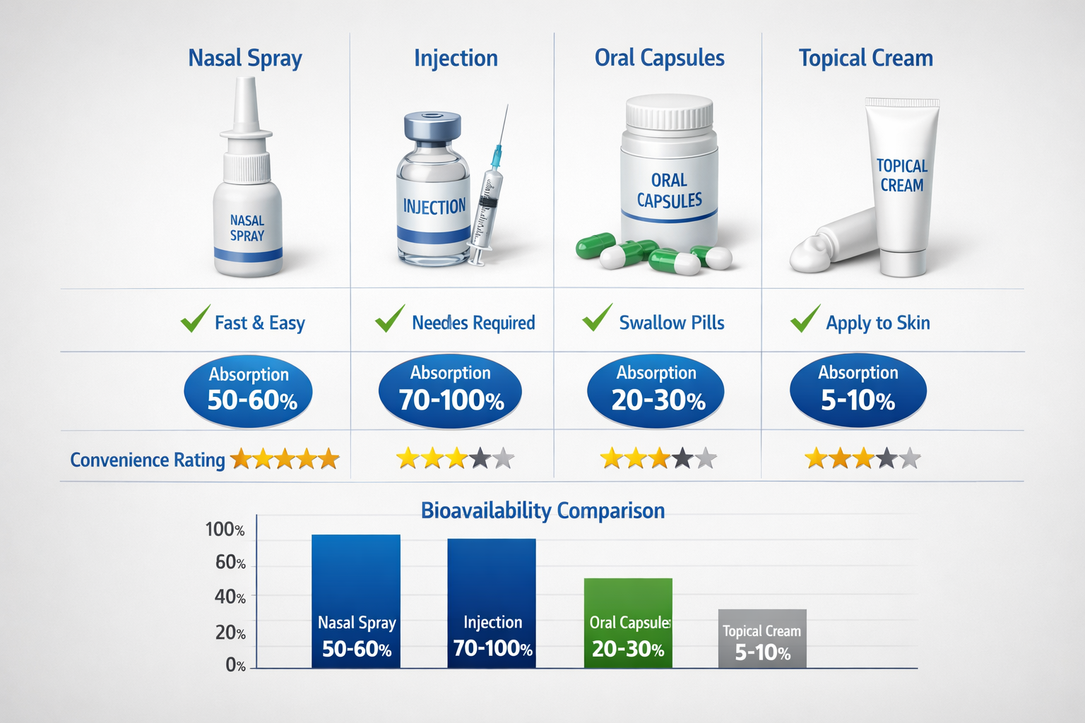 Professional product comparison layout (1536x1024) displaying multiple administration methods: nasal spray bottle prominently featured, inje