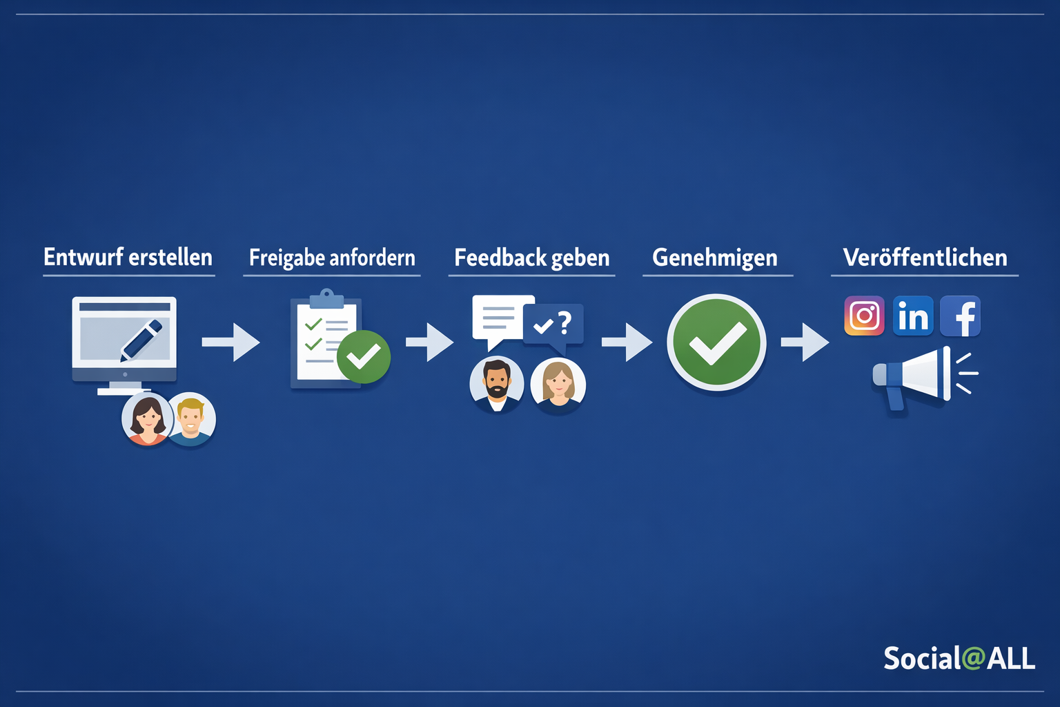 () infographic-style illustration showing a social media content approval workflow diagram with labeled steps: 'Entwurf