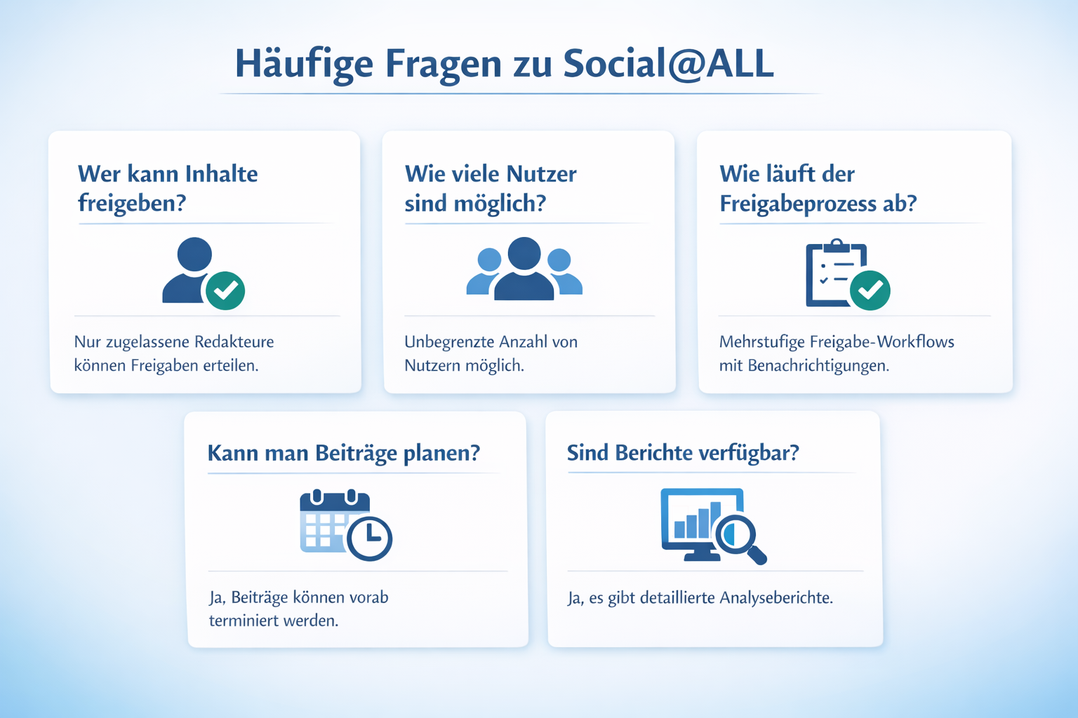 () FAQ-style visual layout with five question cards arranged in a grid, each showing a common question in German about