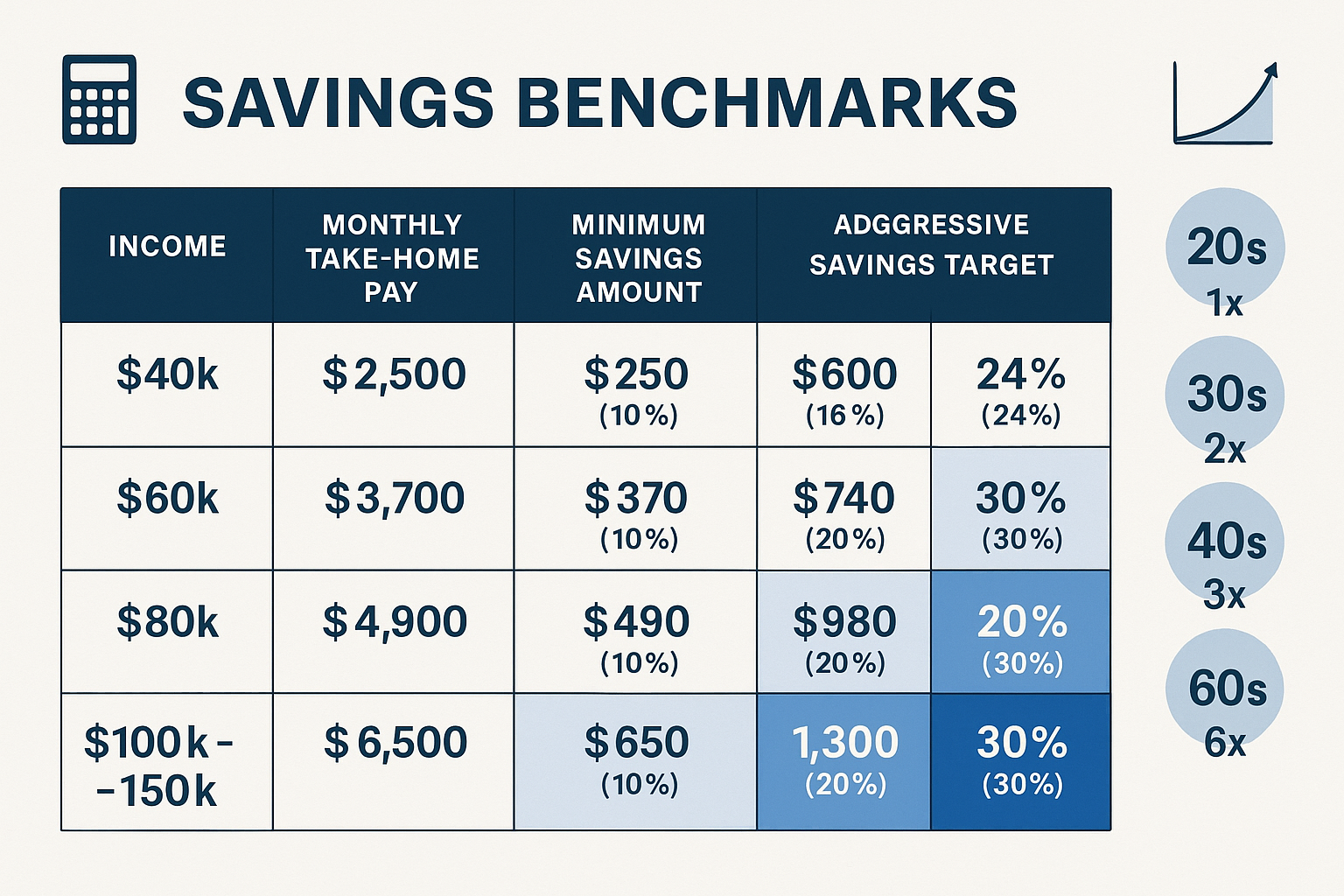 Comprehensive landscape comparison table (1536x1024) displaying savings benchmarks across four income brackets: $40k, $60k, $80k, and Section Image00k-