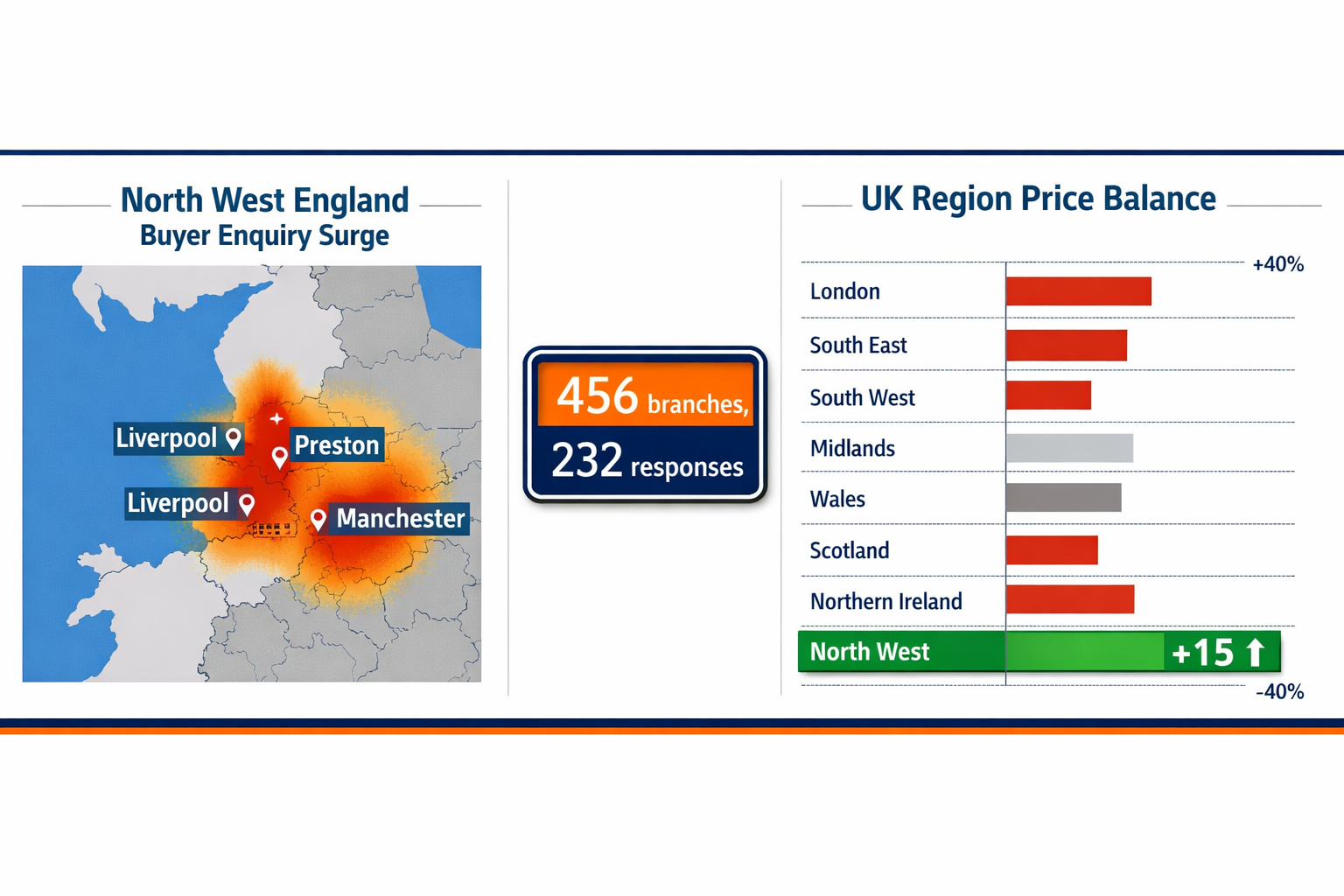 () detailed infographic showing RICS survey methodology and North West England market data visualization. Split-screen