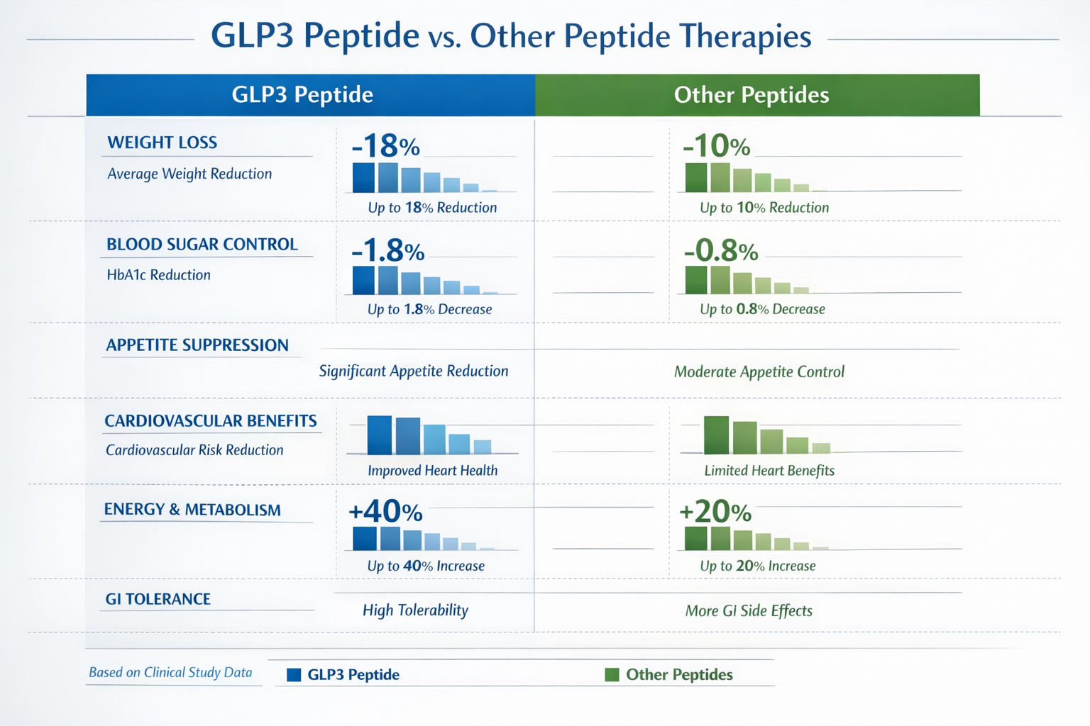 Comprehensive comparison chart displaying GLP3 peptide benefits versus other peptide therapies, featuring bar graphs, percentage improvement