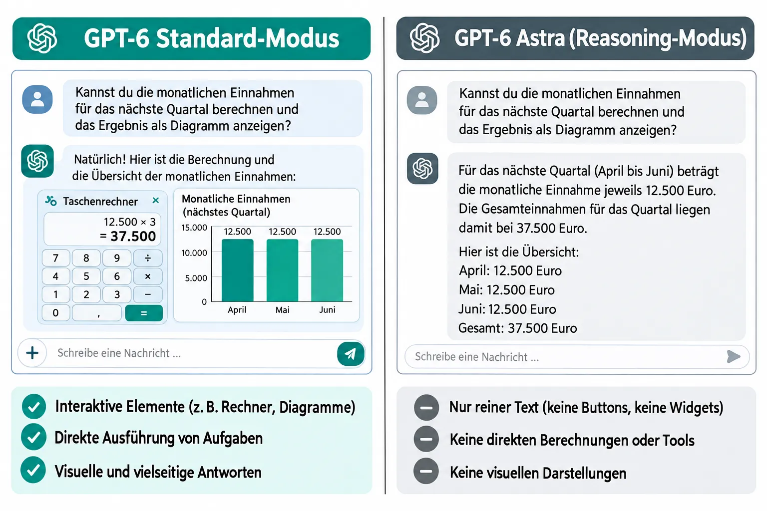 Grenzen: GPT-6 Astra und die Lücke bei Intelligent UI