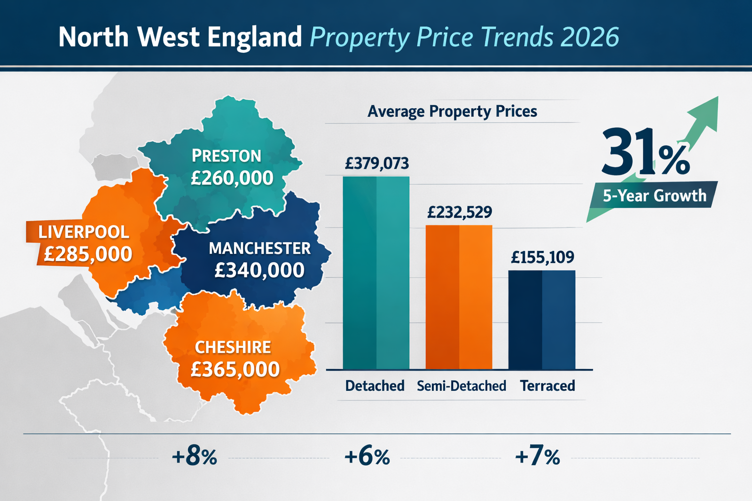() infographic-style visualization displaying North West England property price trends for 2026, featuring color-coded