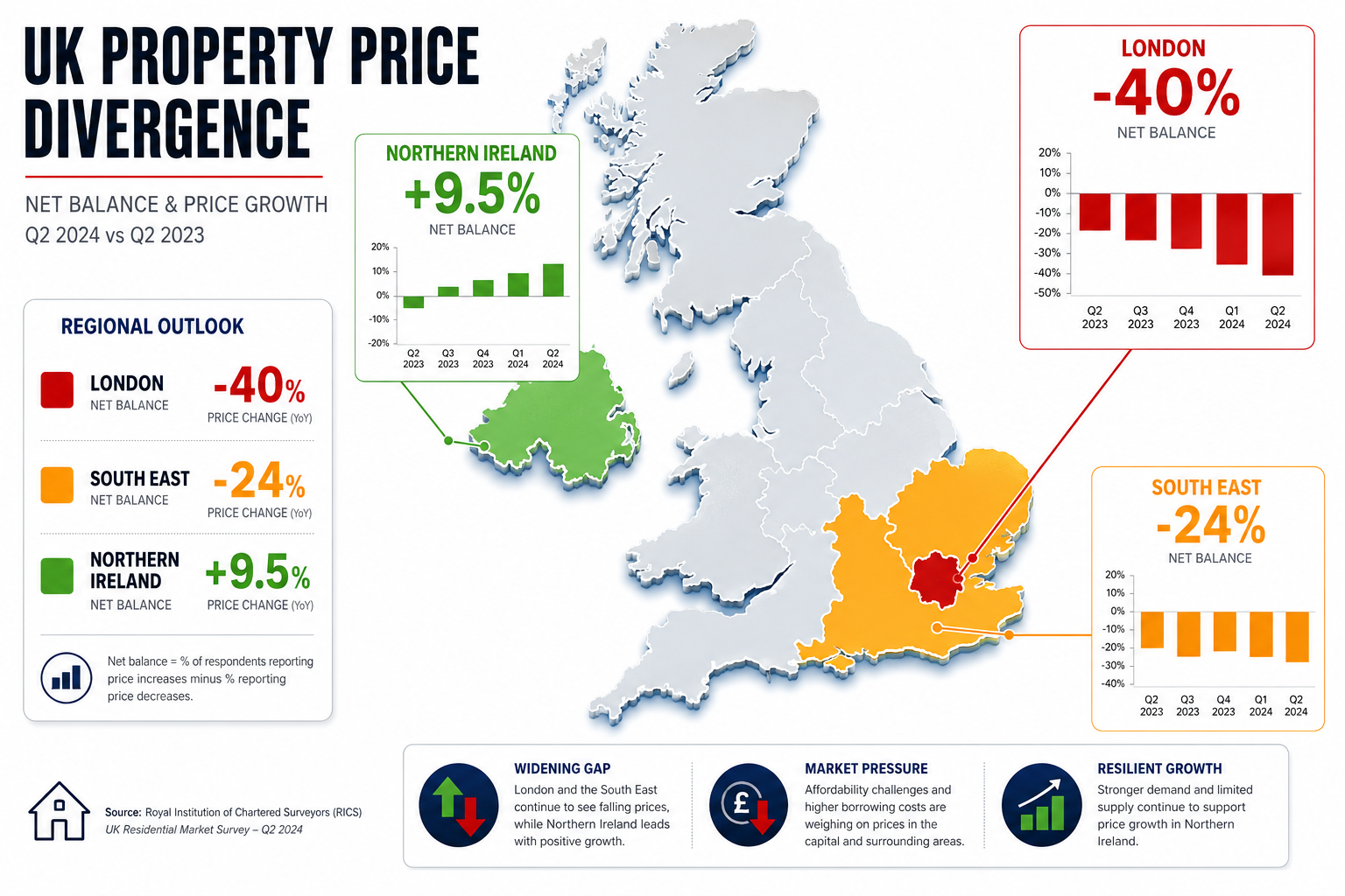 Regional Divergences Driving Chartered Surveyor Adjustments