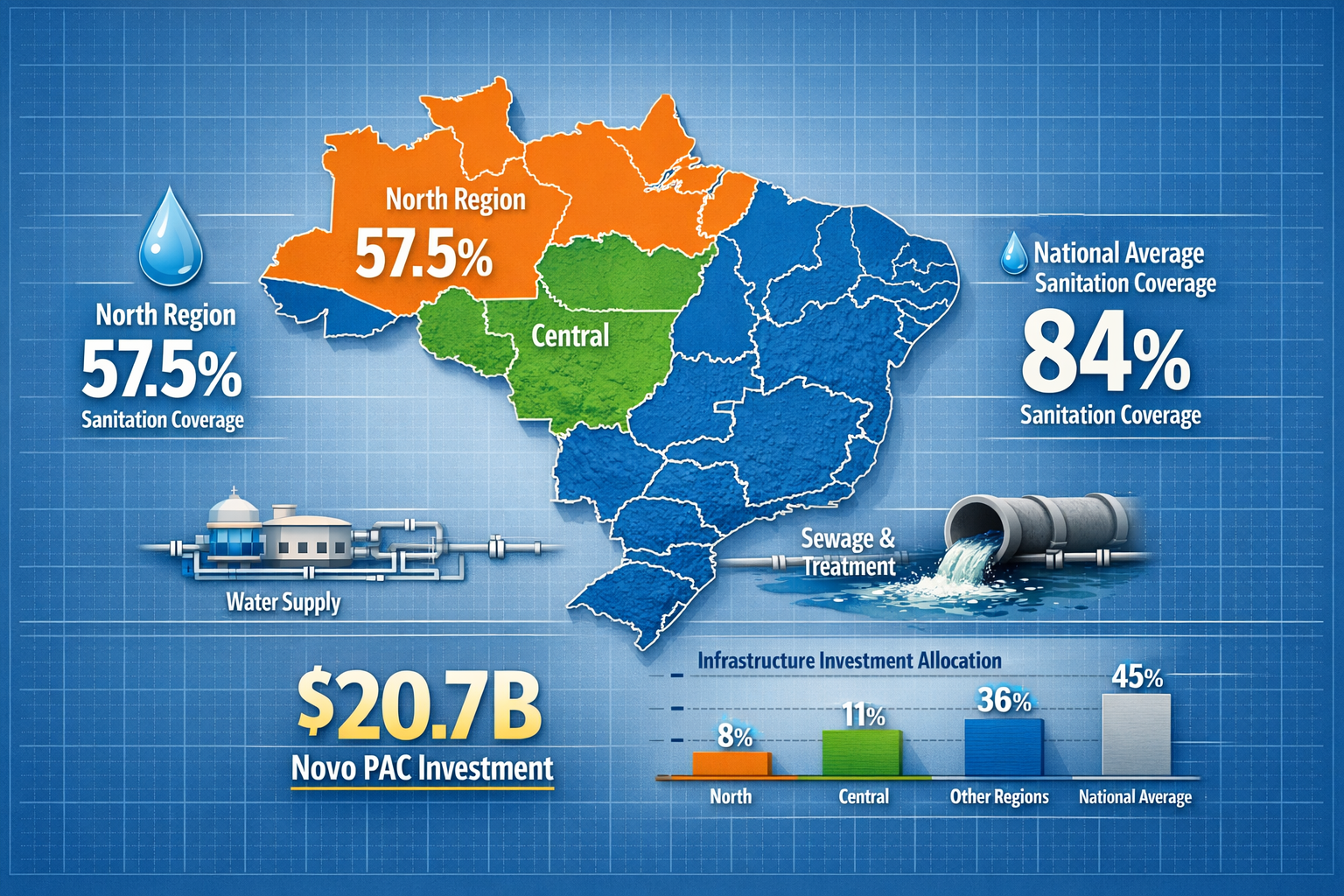 () detailed infographic showing Brazil map with highlighted Central and North regions in contrasting colors, overlaid with