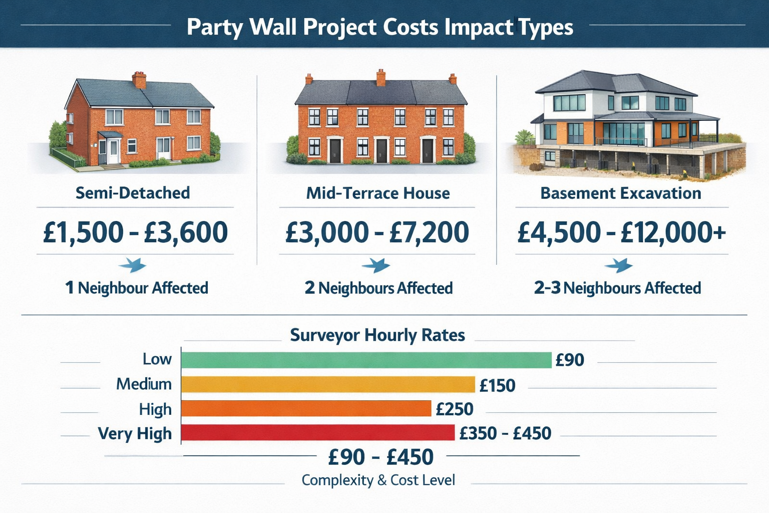 Wide-angle () infographic-style visualization comparing party wall project costs across different property types. Central
