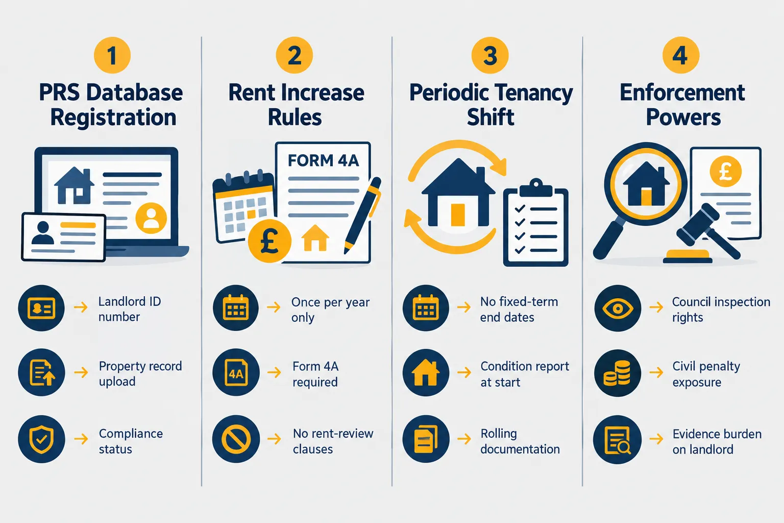 The Private Rented Sector Database and Record-Keeping Duties