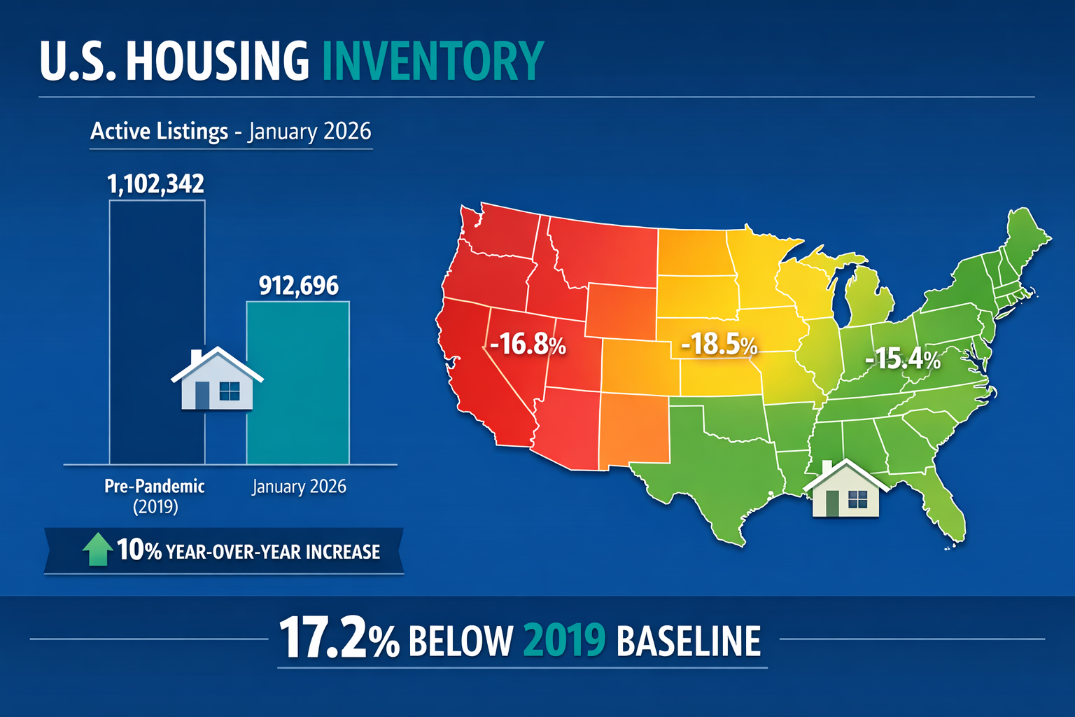 Landscape format (1536x1024) infographic showing U.S. housing inventory data visualization with bar charts comparing 912,696 active listings
