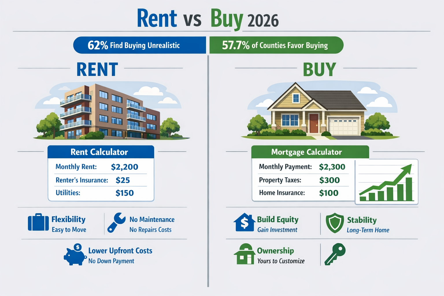 Landscape format (1536x1024) split-screen comparison image showing 'Rent vs Buy 2026' decision matrix. Left panel features apartment buildin