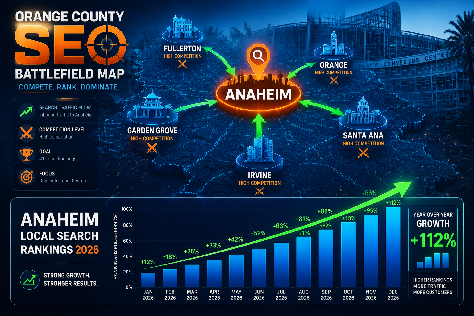 () conceptual infographic-style illustration showing a competitive Orange County SEO battlefield map with Anaheim at the