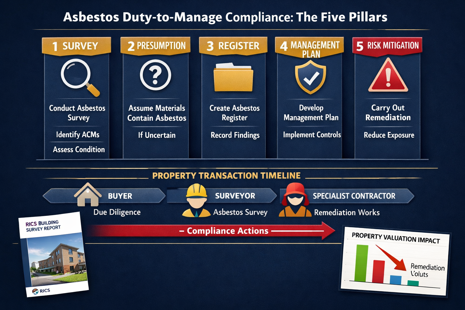 Detailed () professional infographic-style editorial image showing a structured five-pillar framework diagram for asbestos