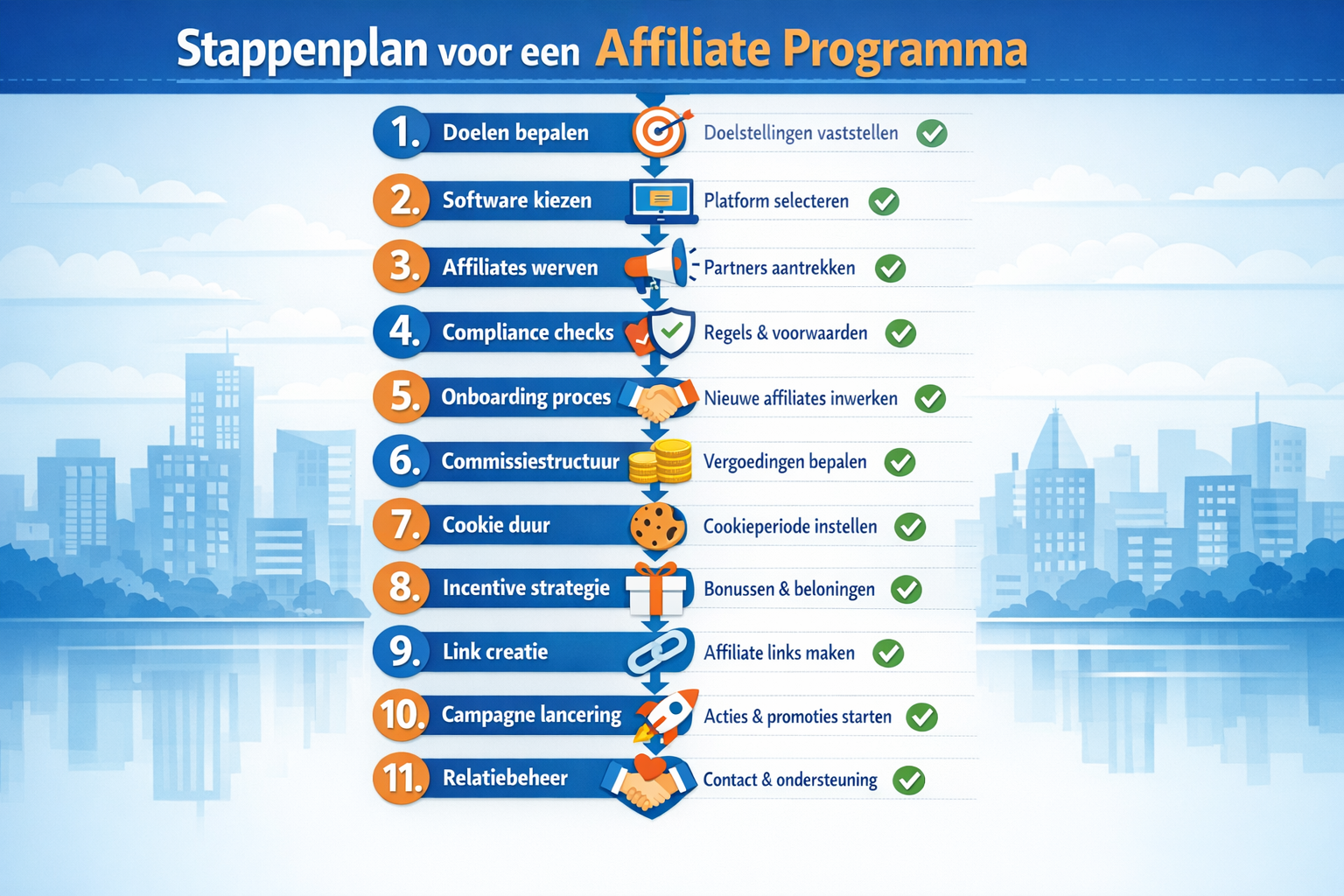 CRITICAL: ALL text, labels, headlines, annotations, and overlays in this image MUST be written in DUTCH. Do NOT use any English text. Every 