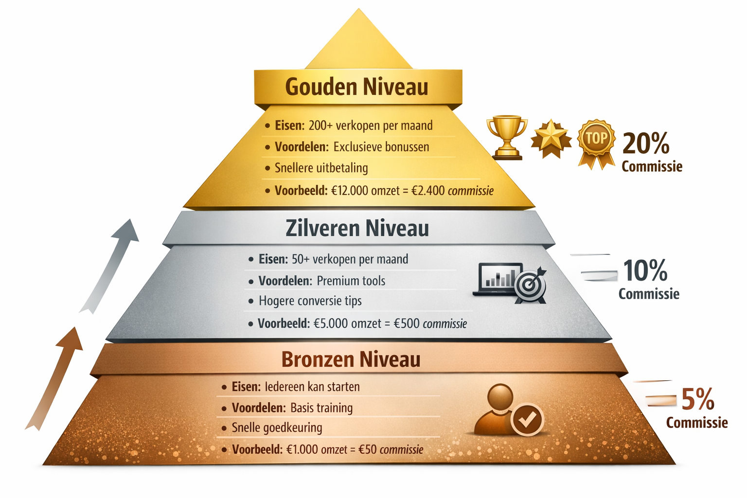 CRITICAL: ALL text, labels, headlines, annotations, and overlays in this image MUST be written in DUTCH. Do NOT use any English text. Every 