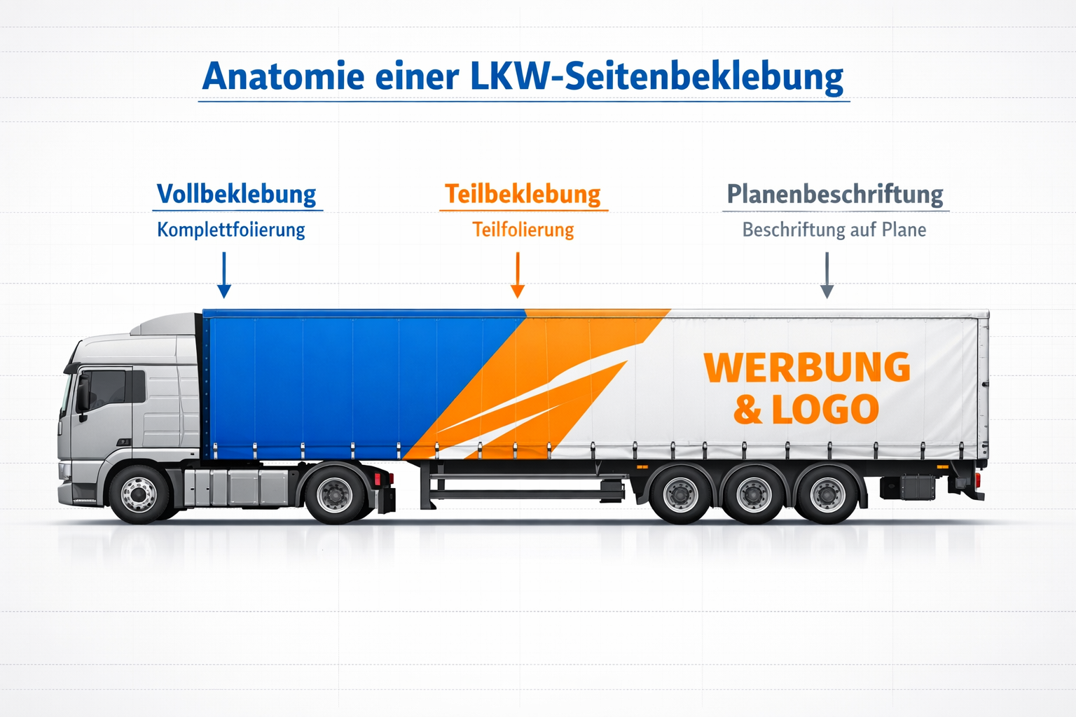 () infographic-style illustration showing the anatomy of a LKW Seitenbeklebung: a side-on diagram of a truck trailer with