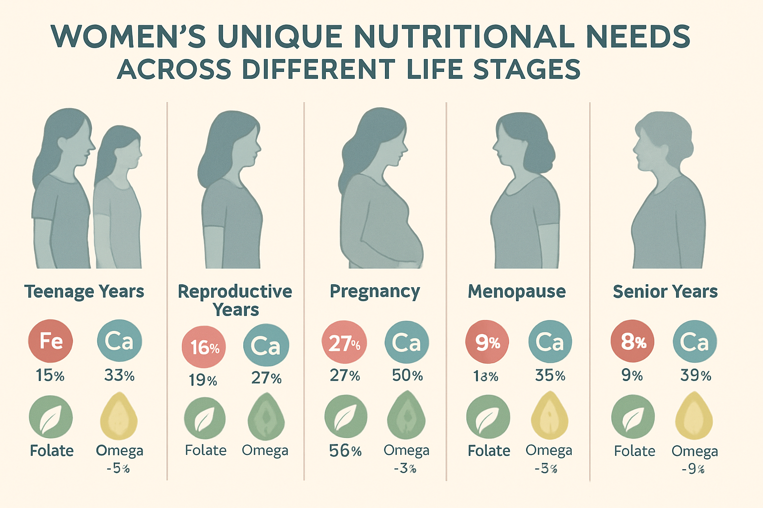 Detailed infographic showing women's unique nutritional needs across different life stages - teenage years, reproductive years, pregnancy, m