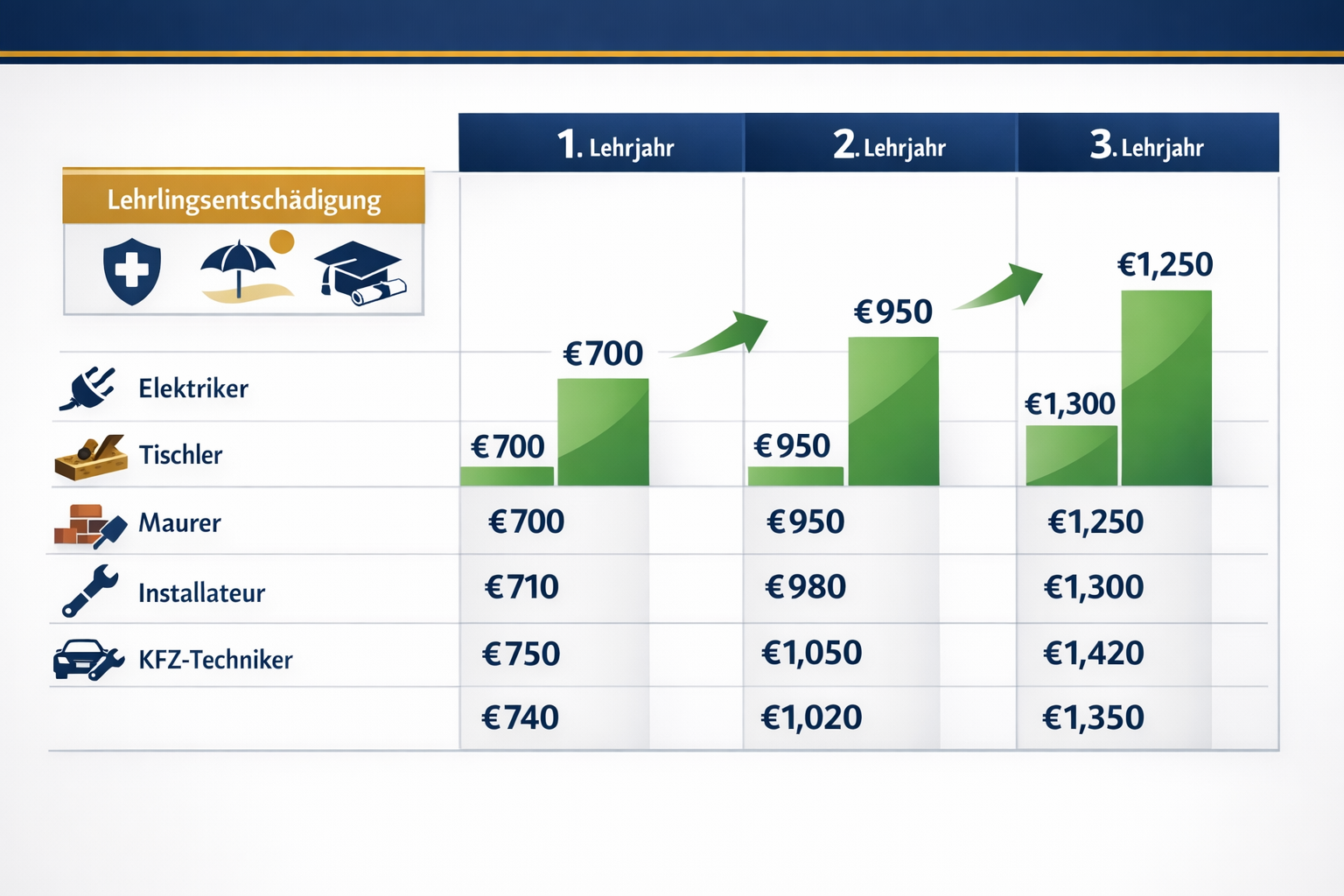 no text on the images. Landscape format (1536x1024) comparison table visualization showing salary progression in Austrian Handwerk apprentic