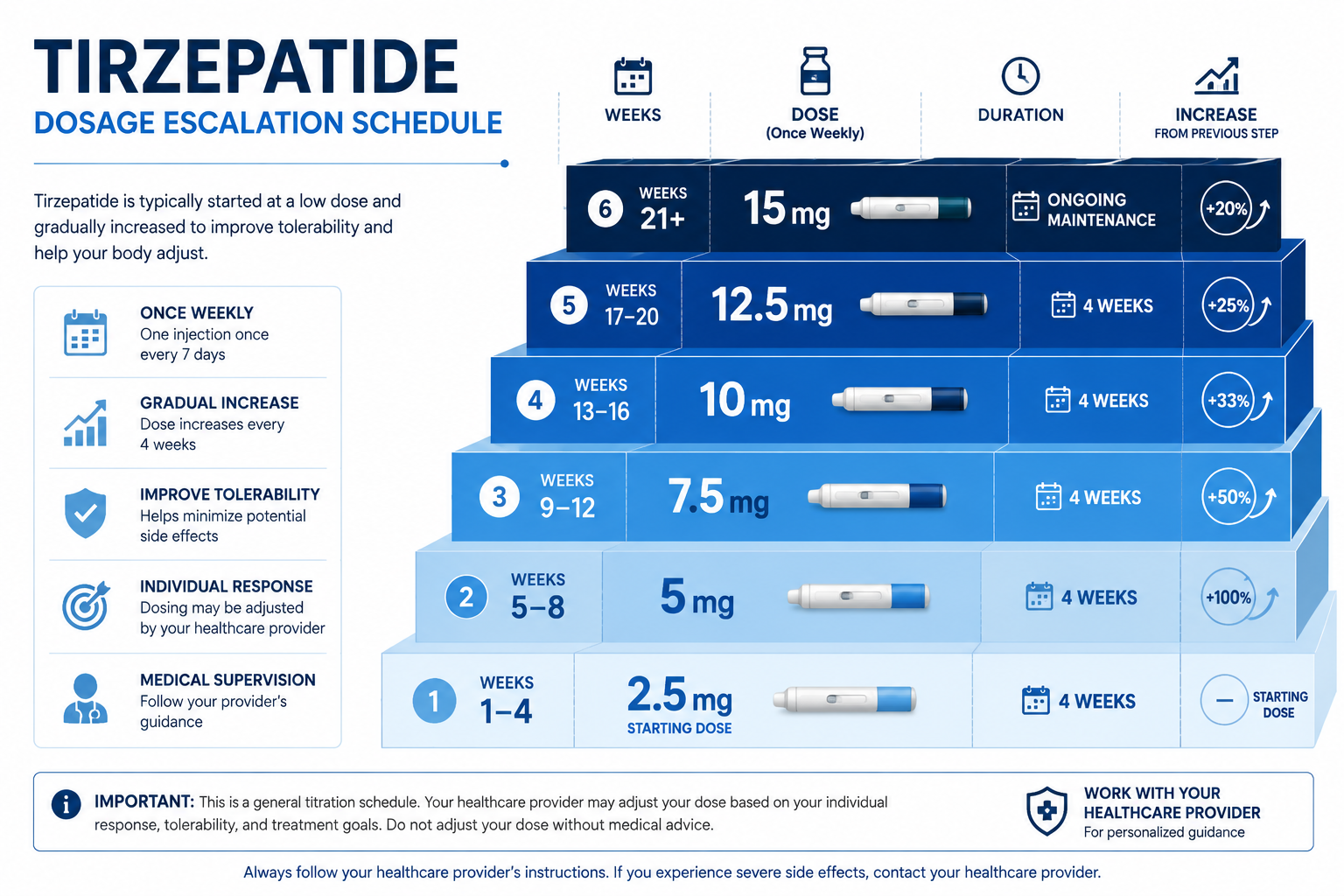 How to increase your tirzepatide dosage with each month