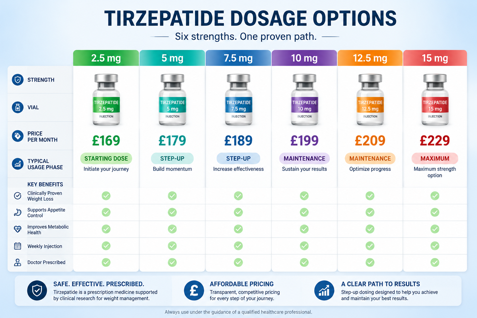 A comparison table visualization showing six tirzepatide dosage options side by side. Each column dosage and prices