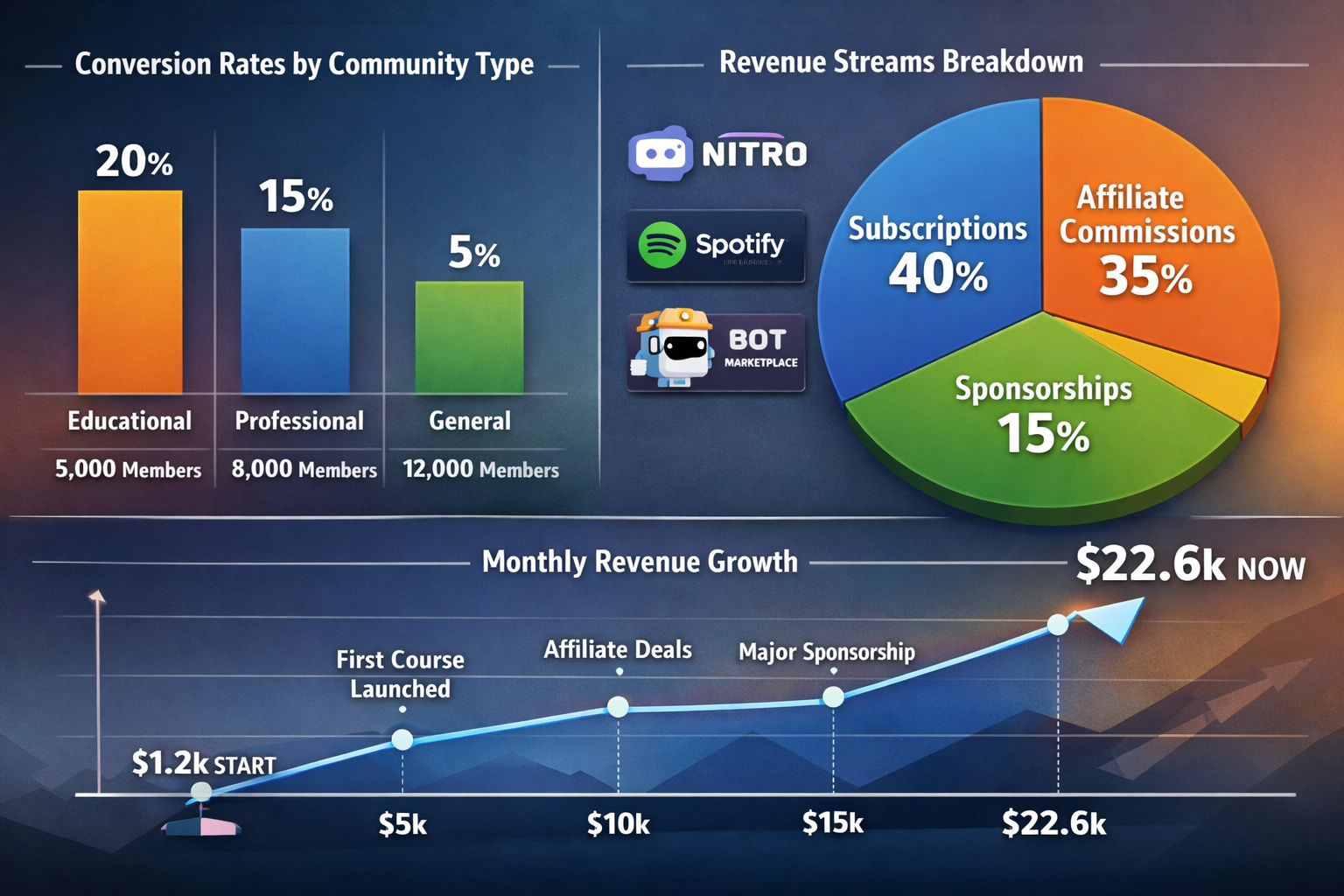Landscape format (1536x1024) comprehensive dashboard visualization showing multiple revenue streams from Discord micro-communities. Split-sc