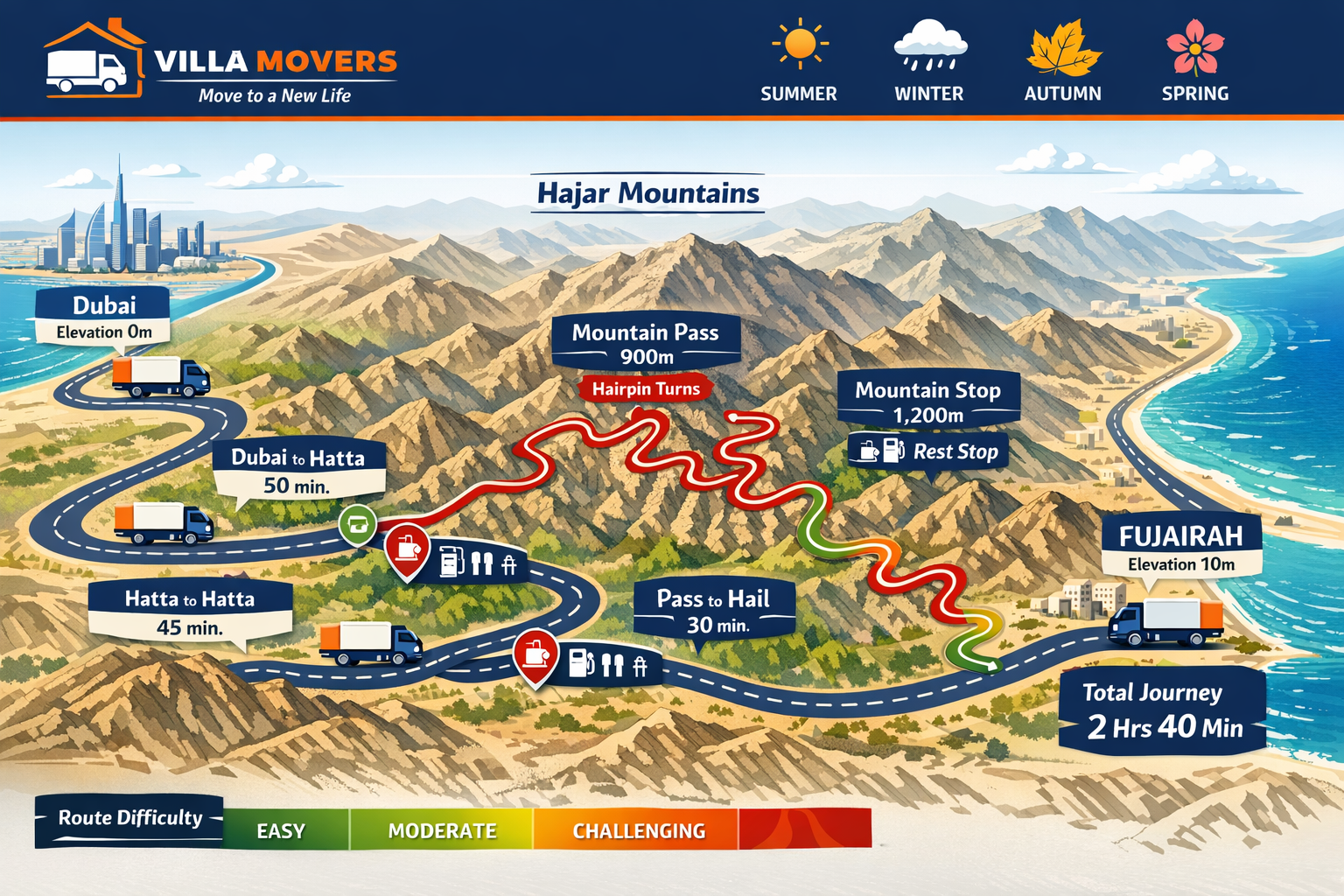 Landscape format (1536x1024) detailed infographic showing mountain route map from Dubai to Fujairah with elevation markers, hairpin turns hi