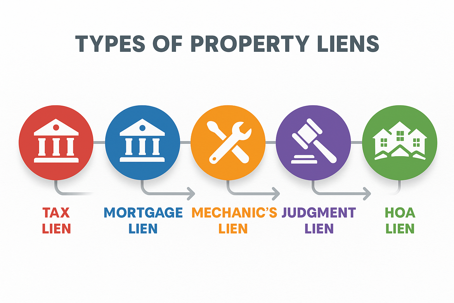 Detailed infographic illustration (1536x1024) showing five distinct types of property liens as circular icons arranged horizontally: tax lie