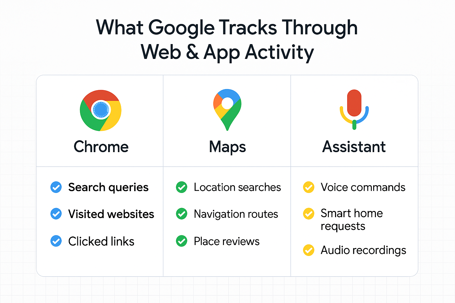 Detailed landscape infographic (1536x1024) showing three-column comparison table titled 'What Google Tracks Through Web & App Activity'. Lef